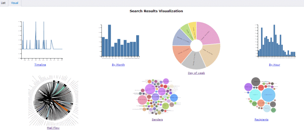 Screen shot of "Search results visualization." Graphs are displayed showing connections between em-ail senders and other e-mail meta data.
